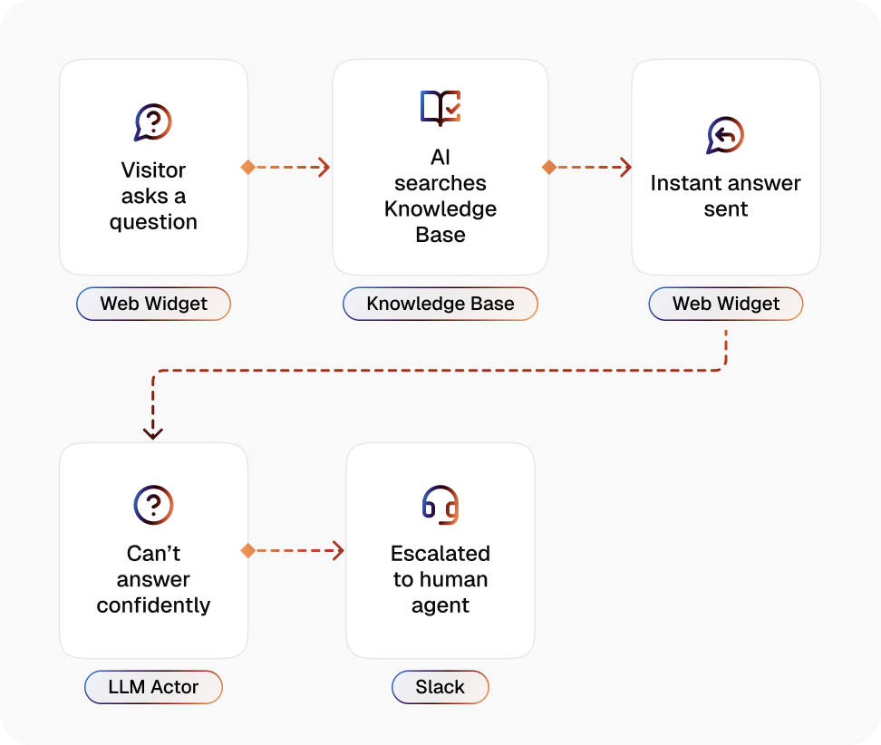 AI Knowledge Base Support Flow